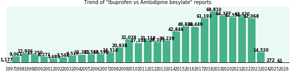 Ibuprofen vs Amlodipine besylate drug comparison reports. Ibuprofen vs Amlodipine besylate drug comparison reports.